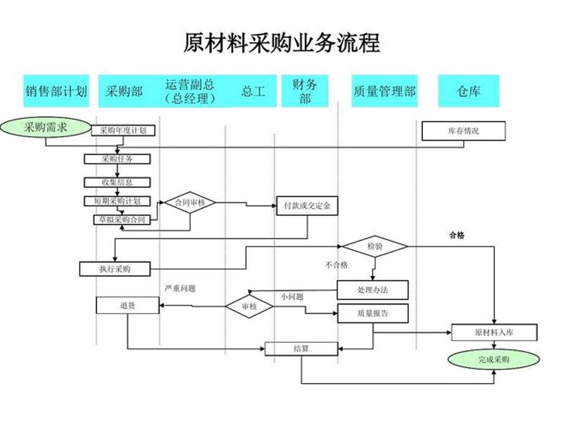 原材料采购